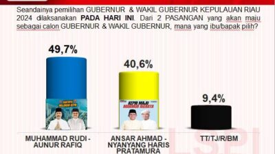 Kondisi Survey Politik Jelang Pemilihan, LSPI: Rudi-Aunur Unggul dari Ansar-Nyanyang