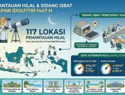 Kemenag Pantau Hilal di 117 Titik untuk Tetapkan Idulfitri 1447 H